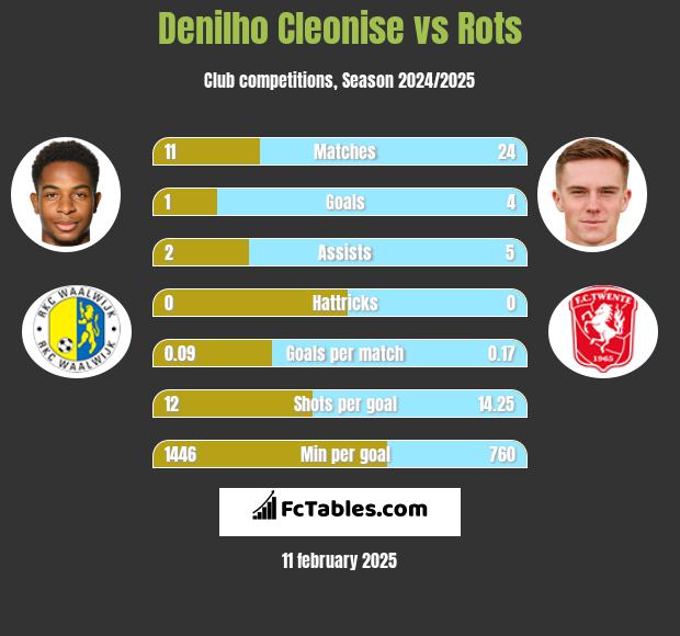 Denilho Cleonise vs Rots h2h player stats