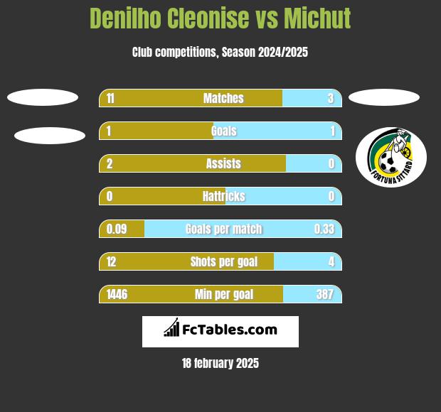 Denilho Cleonise vs Michut h2h player stats