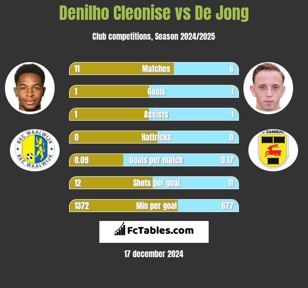 Denilho Cleonise vs De Jong h2h player stats