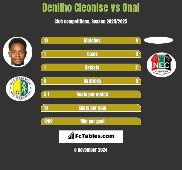 Denilho Cleonise vs Onal h2h player stats