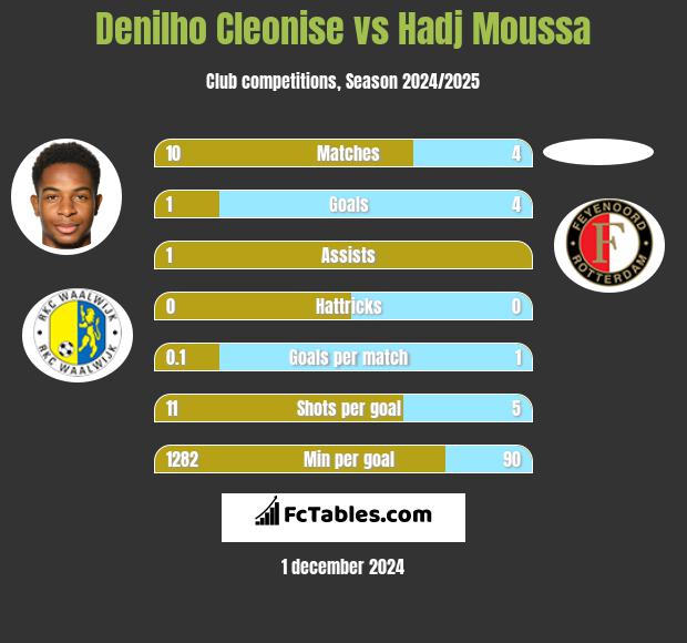 Denilho Cleonise vs Hadj Moussa h2h player stats