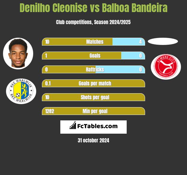 Denilho Cleonise vs Balboa Bandeira h2h player stats