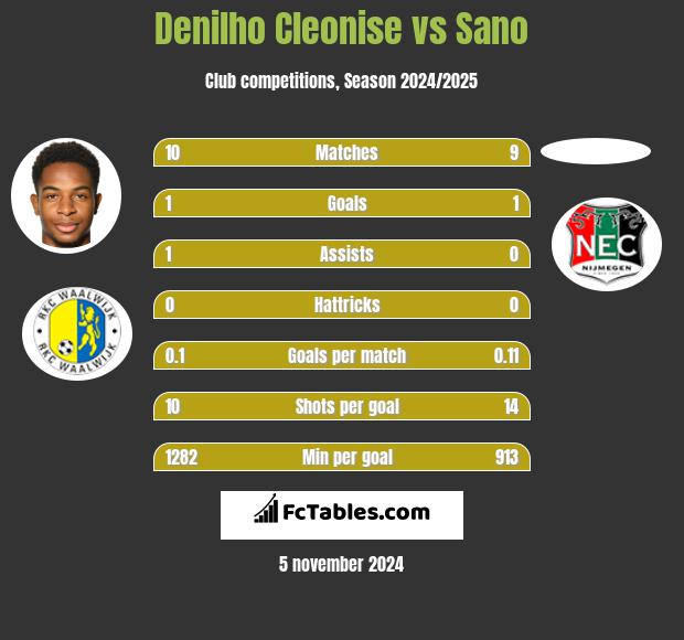 Denilho Cleonise vs Sano h2h player stats