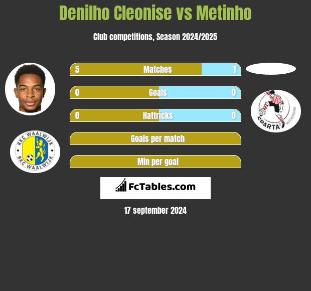 Denilho Cleonise vs Metinho h2h player stats