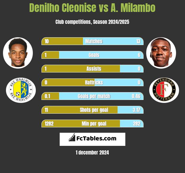 Denilho Cleonise vs A. Milambo h2h player stats