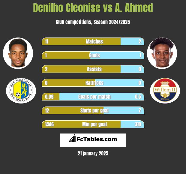 Denilho Cleonise vs A. Ahmed h2h player stats