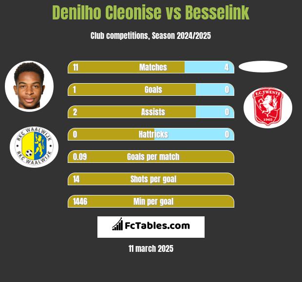 Denilho Cleonise vs Besselink h2h player stats