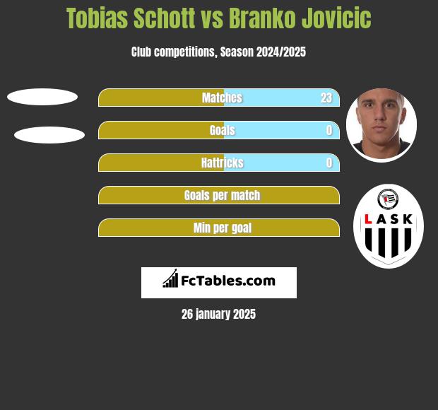 Tobias Schott vs Branko Jovicic h2h player stats