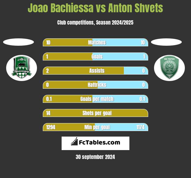 Joao Bachiessa vs Anton Shvets h2h player stats