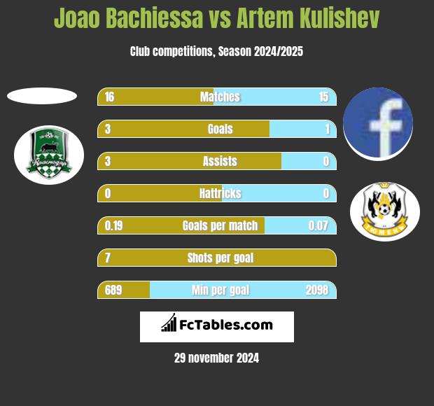 Joao Bachiessa vs Artem Kulishev h2h player stats