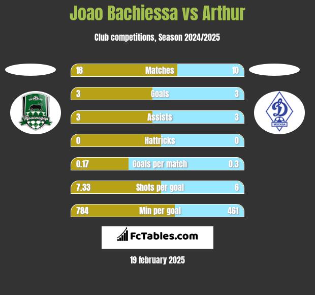 Joao Bachiessa vs Arthur h2h player stats