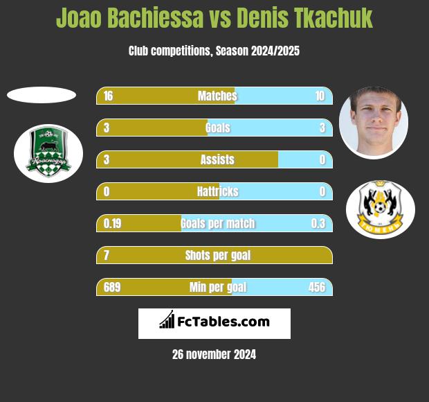 Joao Bachiessa vs Denis Tkachuk h2h player stats