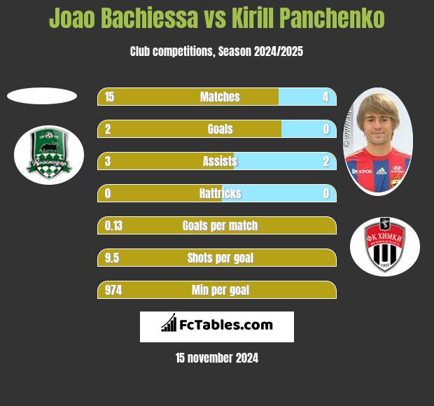 Joao Bachiessa vs Kirill Panchenko h2h player stats