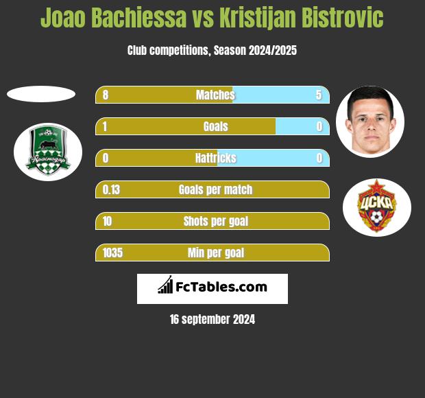 Joao Bachiessa vs Kristijan Bistrovic h2h player stats