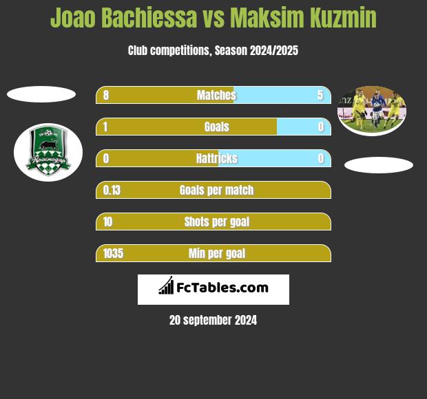 Joao Bachiessa vs Maksim Kuzmin h2h player stats