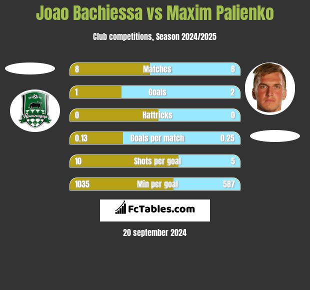 Joao Bachiessa vs Maxim Palienko h2h player stats