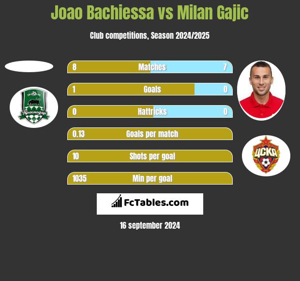 Joao Bachiessa vs Milan Gajic h2h player stats