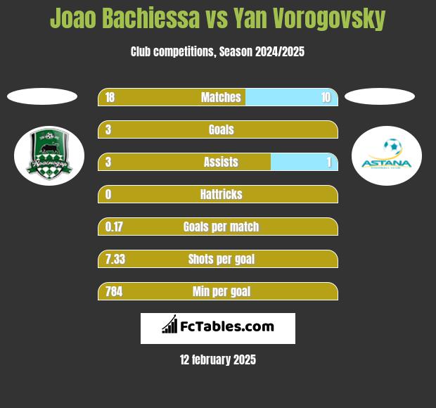 Joao Bachiessa vs Yan Vorogovsky h2h player stats