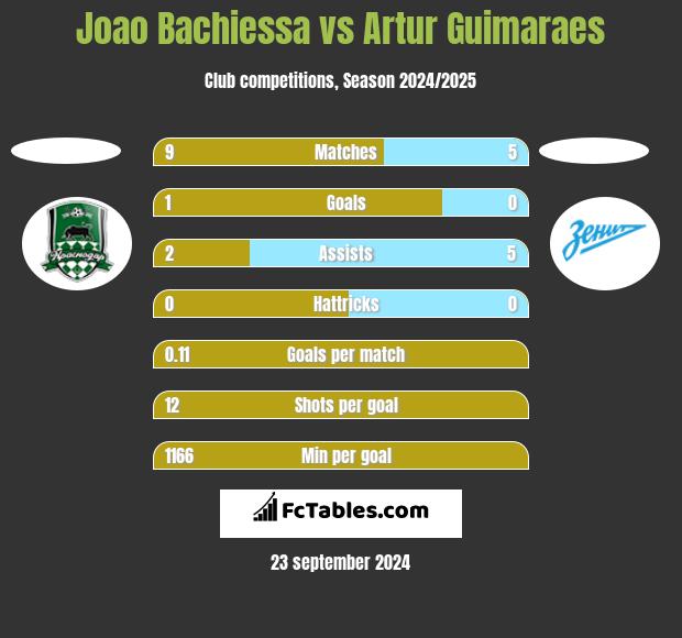 Joao Bachiessa vs Artur Guimaraes h2h player stats