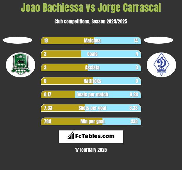 Joao Bachiessa vs Jorge Carrascal h2h player stats