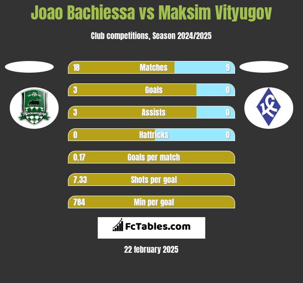 Joao Bachiessa vs Maksim Vityugov h2h player stats