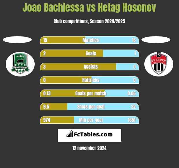 Joao Bachiessa vs Hetag Hosonov h2h player stats