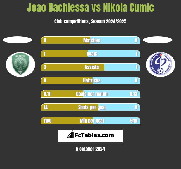 Joao Bachiessa vs Nikola Cumic h2h player stats