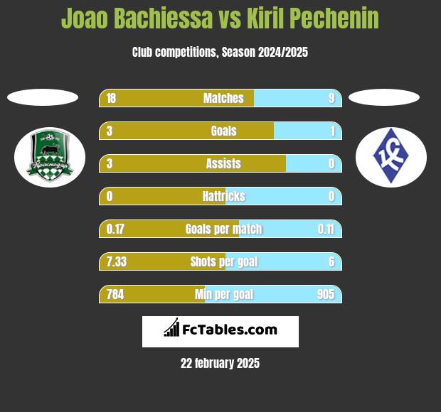 Joao Bachiessa vs Kiril Pechenin h2h player stats