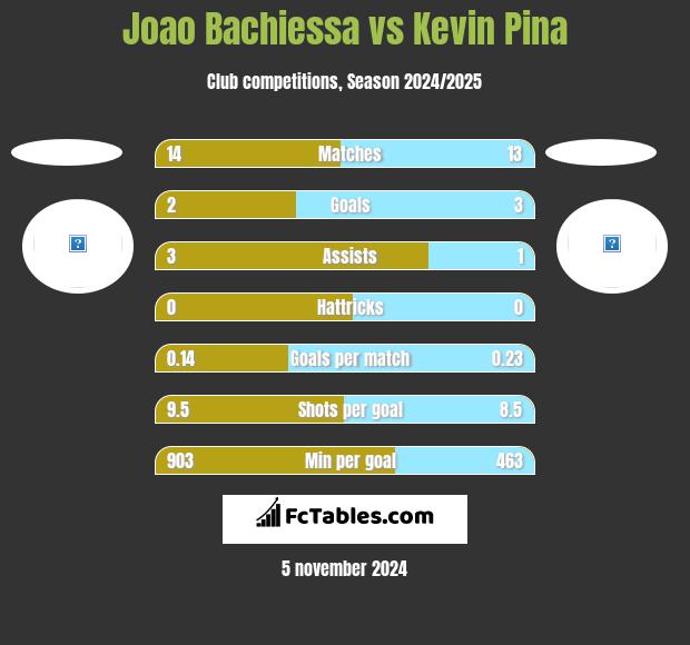 Joao Bachiessa vs Kevin Pina h2h player stats