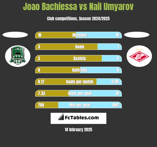 Joao Bachiessa vs Nail Umyarov h2h player stats