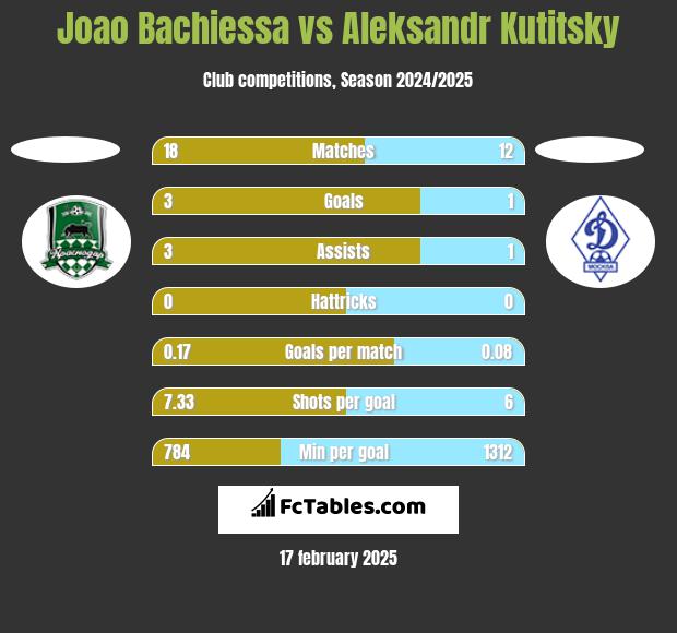 Joao Bachiessa vs Aleksandr Kutitsky h2h player stats