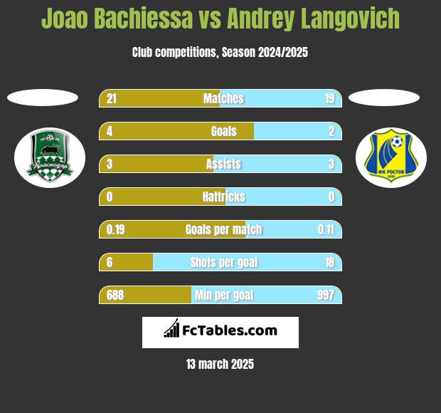 Joao Bachiessa vs Andrey Langovich h2h player stats