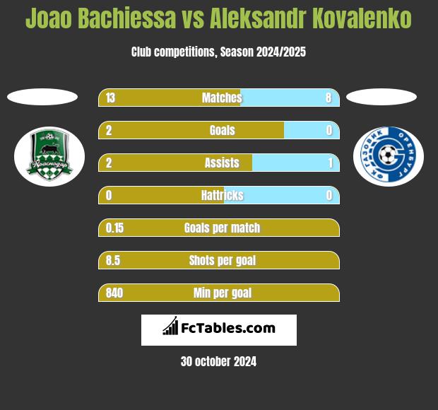 Joao Bachiessa vs Aleksandr Kovalenko h2h player stats