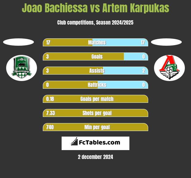 Joao Bachiessa vs Artem Karpukas h2h player stats