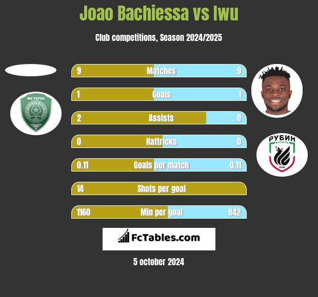 Joao Bachiessa vs Iwu h2h player stats