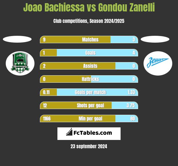 Joao Bachiessa vs Gondou Zanelli h2h player stats