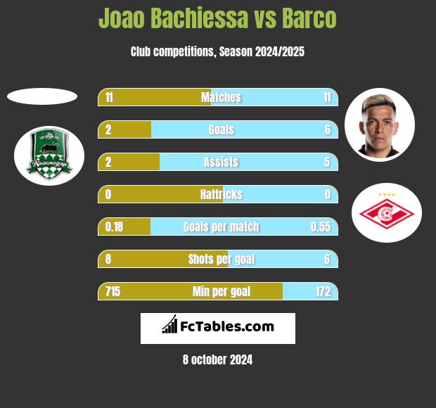 Joao Bachiessa vs Barco h2h player stats