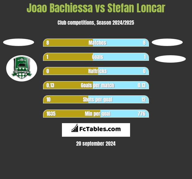 Joao Bachiessa vs Stefan Loncar h2h player stats