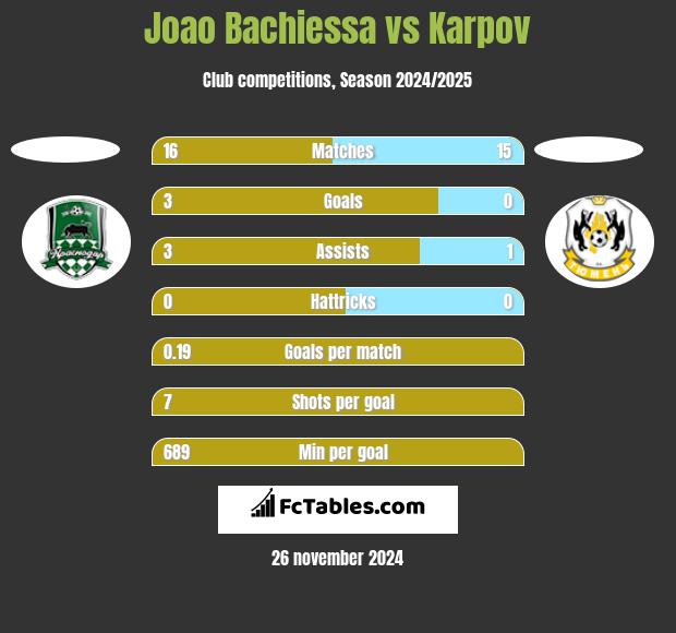 Joao Bachiessa vs Karpov h2h player stats