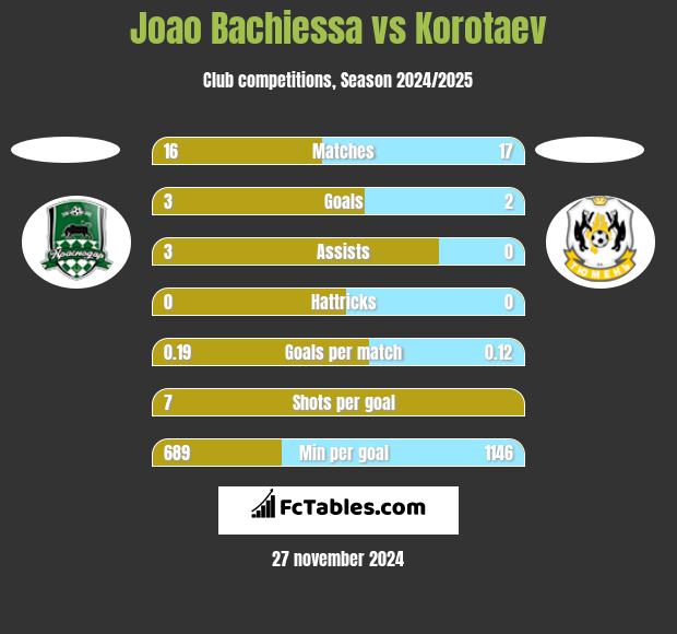 Joao Bachiessa vs Korotaev h2h player stats