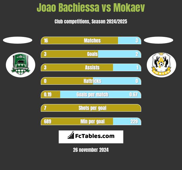 Joao Bachiessa vs Mokaev h2h player stats