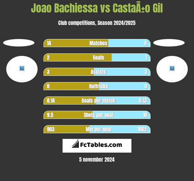 Joao Bachiessa vs CastaÃ±o Gil h2h player stats