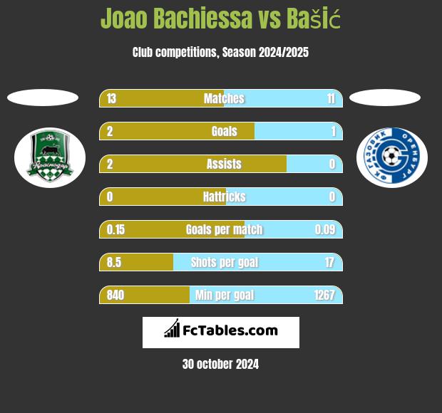 Joao Bachiessa vs Bašić h2h player stats