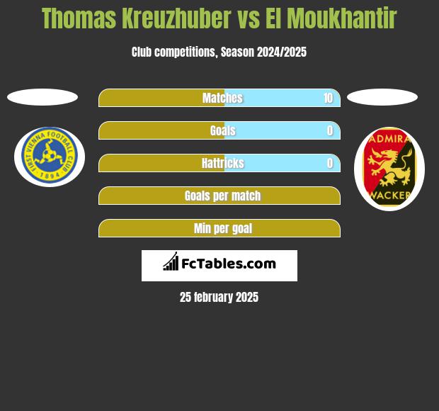 Thomas Kreuzhuber vs El Moukhantir h2h player stats