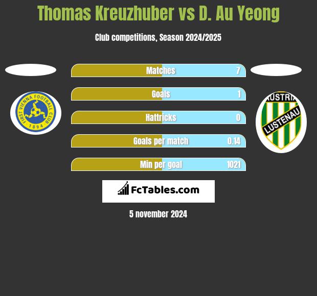 Thomas Kreuzhuber vs D. Au Yeong h2h player stats