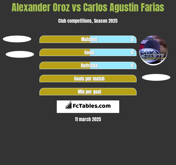 Alexander Oroz vs Carlos Agustin Farias h2h player stats