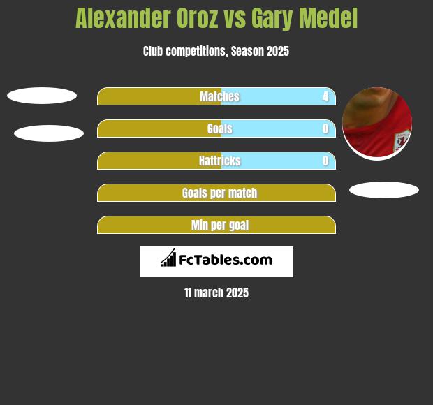 Alexander Oroz vs Gary Medel h2h player stats