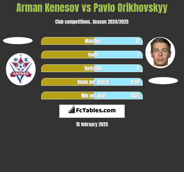 Arman Kenesov vs Pavlo Orikhovskyy h2h player stats