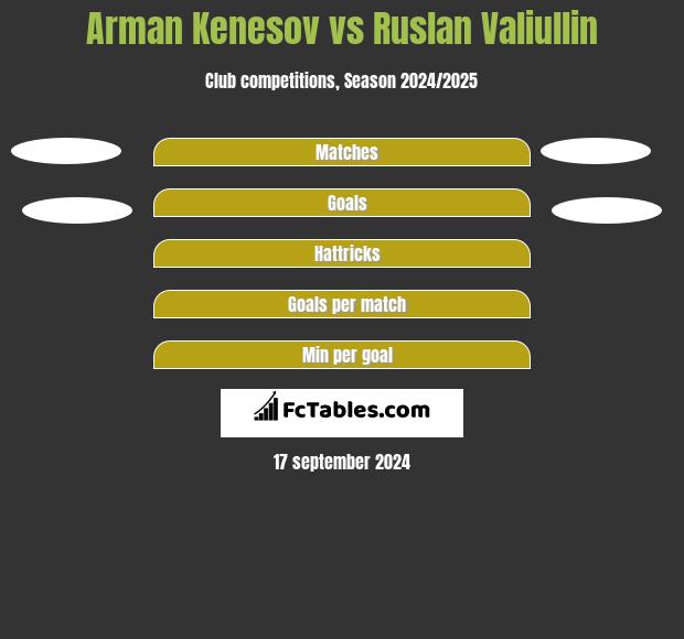 Arman Kenesov vs Ruslan Valiullin h2h player stats