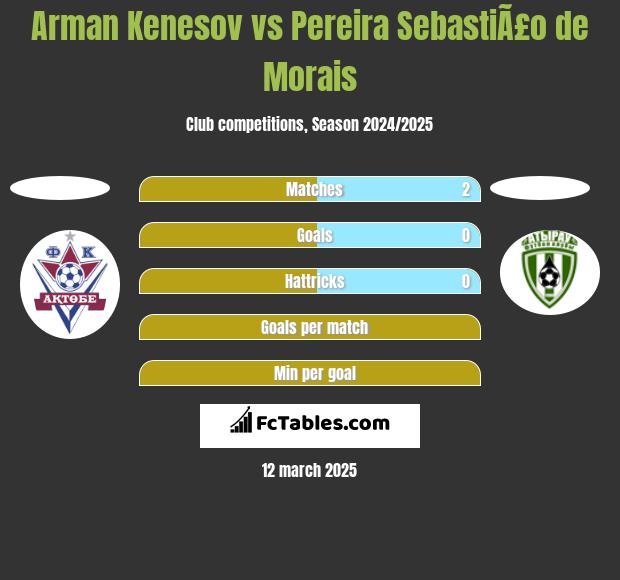 Arman Kenesov vs Pereira SebastiÃ£o de Morais h2h player stats